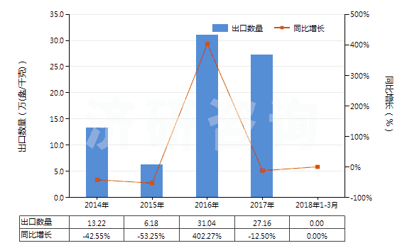 2014-2018年3月中國其他磁性媒體(HS85232990)出口量及增速統(tǒng)計 2014-2018年3月中國其他磁性媒體(HS85232990)出口量及增速統(tǒng)計
